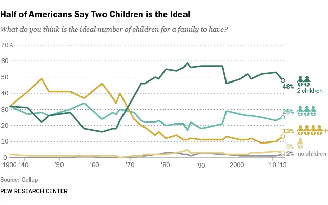 Gallop Poll of ideal number of children