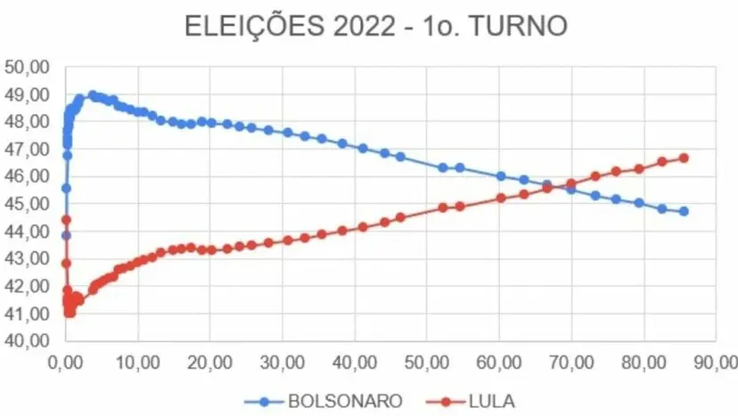 Line chart of Brazil's 2022 first-round presidential vote count, with Lula overtaking Bolsonaro as returns came in.