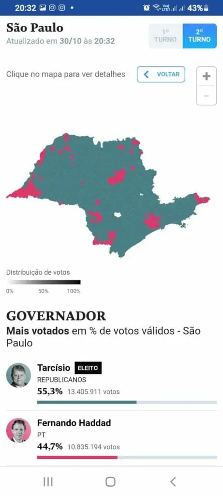 Phone screenshot of Sao Paulo's 2022 governor results, with Tarcisio elected at 55.3% over Fernando Haddad at 44.7%.