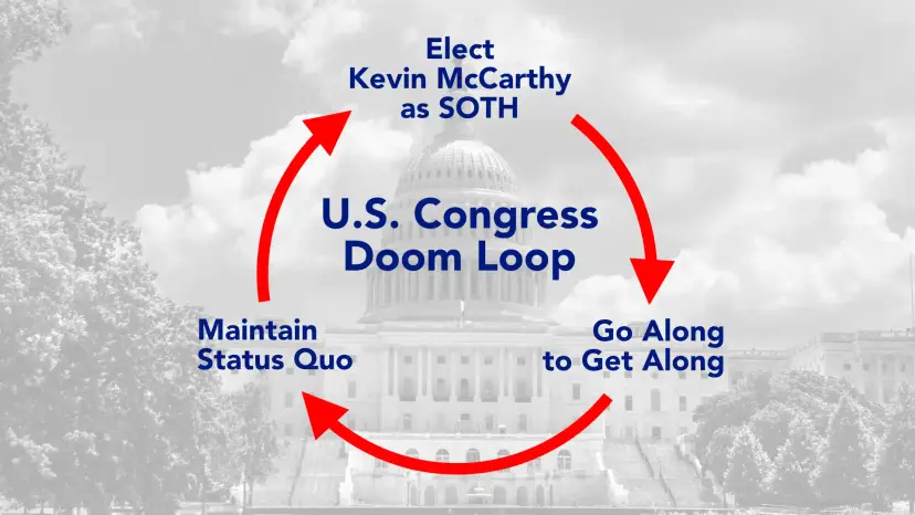 Diagram titled 'U.S. Congress Doom Loop' cycling from electing Kevin McCarthy to going along to the status quo