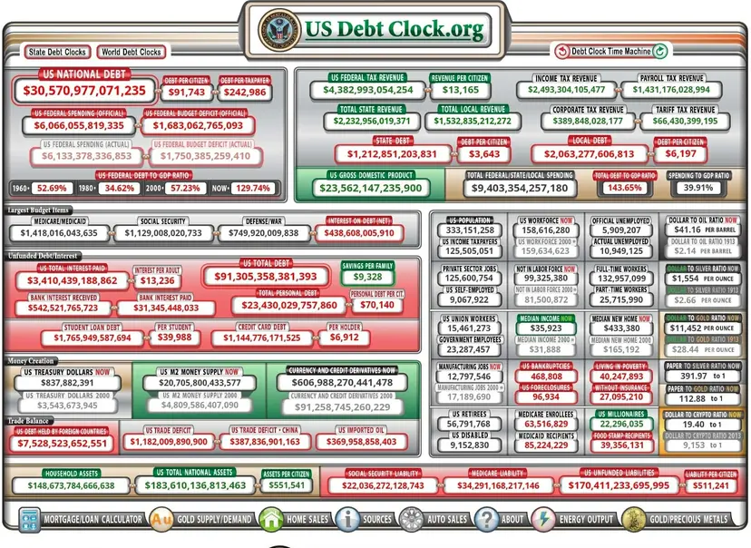 US Debt Clock website screenshot with federal debt, spending, revenue and per citizen figures in green and red panels.
