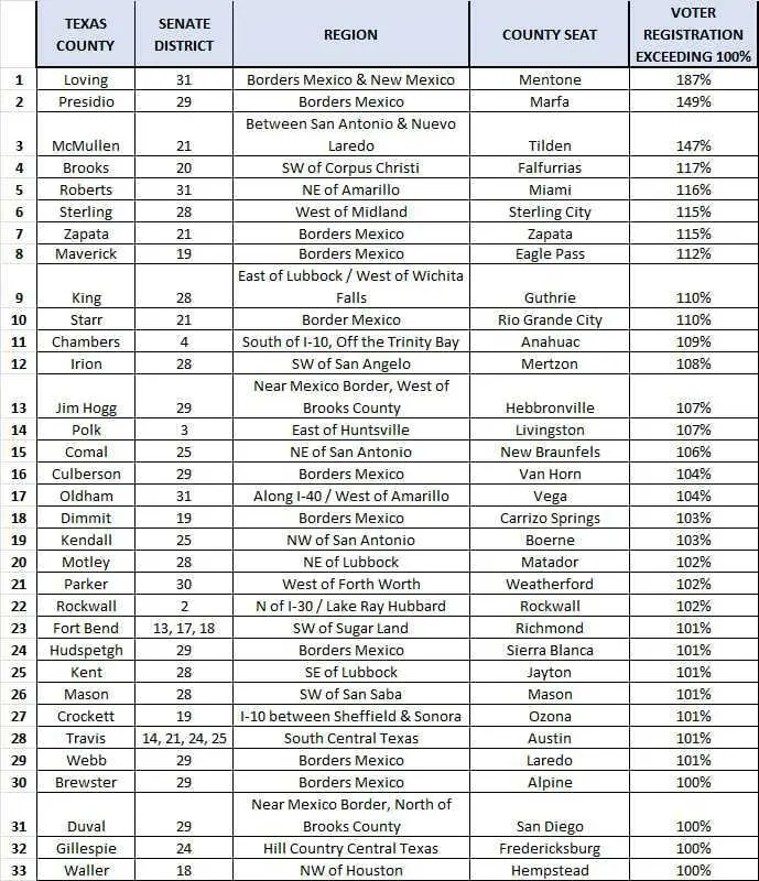 Table of 33 Texas counties with voter registration rates exceeding 100 percent, led by Loving County at 187 percent.