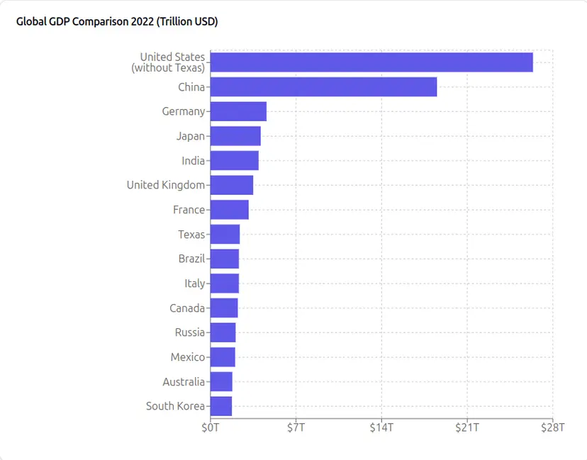 Bar chart titled 'Global GDP Comparison 2022' ranking Texas eighth, ahead of Brazil, Italy and Canada, in trillions of dollars.