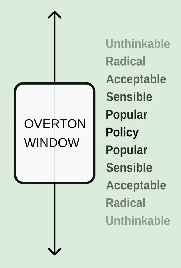 Overton window diagram with a vertical arrow and a scale running from Unthinkable and Radical through Popular to Policy.