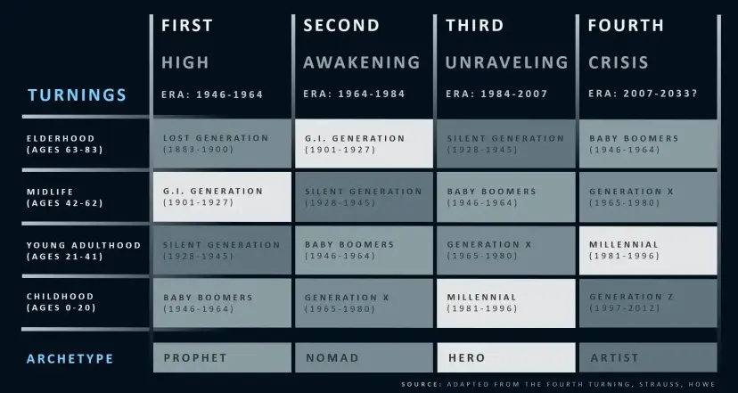 Chart of the four generational turnings adapted from The Fourth Turning, mapping generations to eras and archetypes.