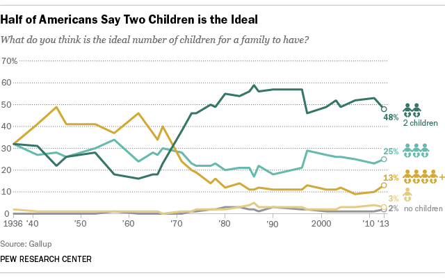 Gallop Poll of ideal number of children