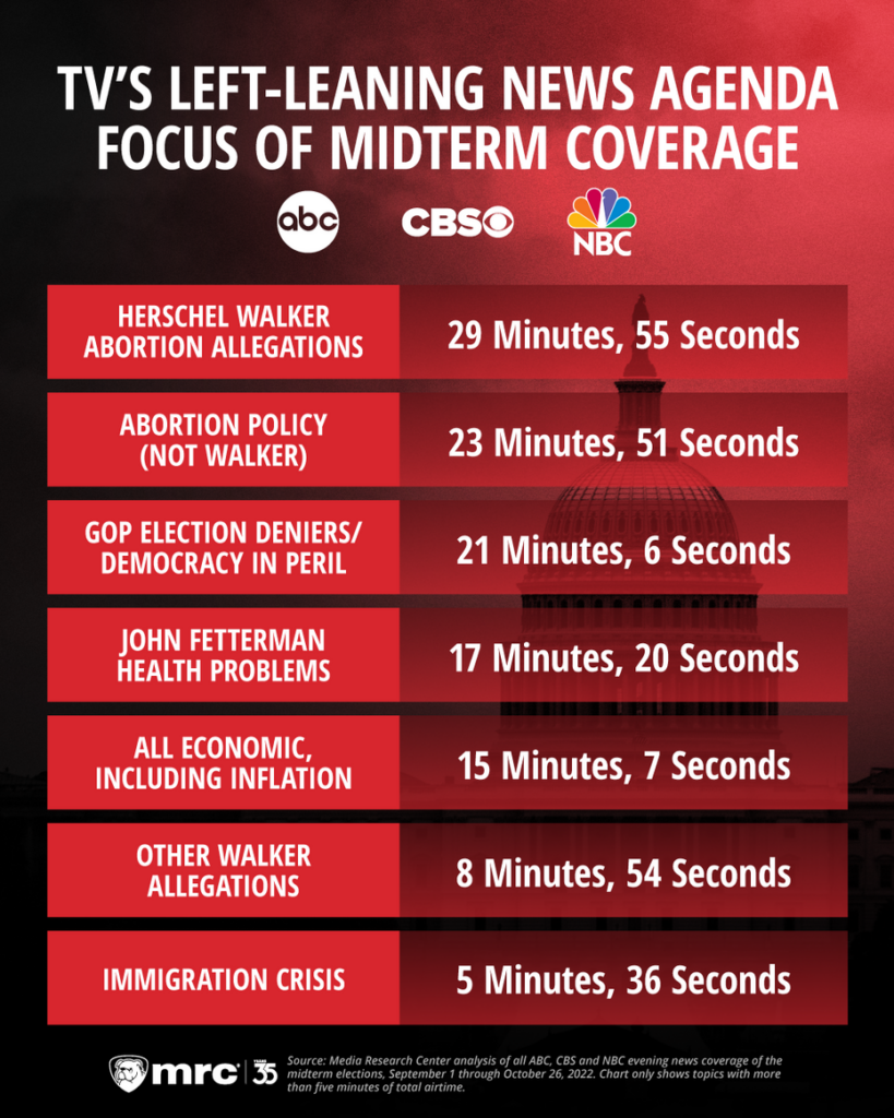 Media Research Center chart of ABC, CBS and NBC midterm coverage minutes by topic, with Walker allegations on top.