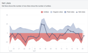Facebook chart of a page's net likes, showing organic likes, paid likes and unlikes from August to September.
